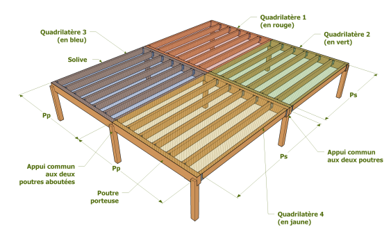 Plateforme comportant quatre quadrilatères